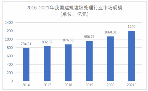 建筑垃圾處理