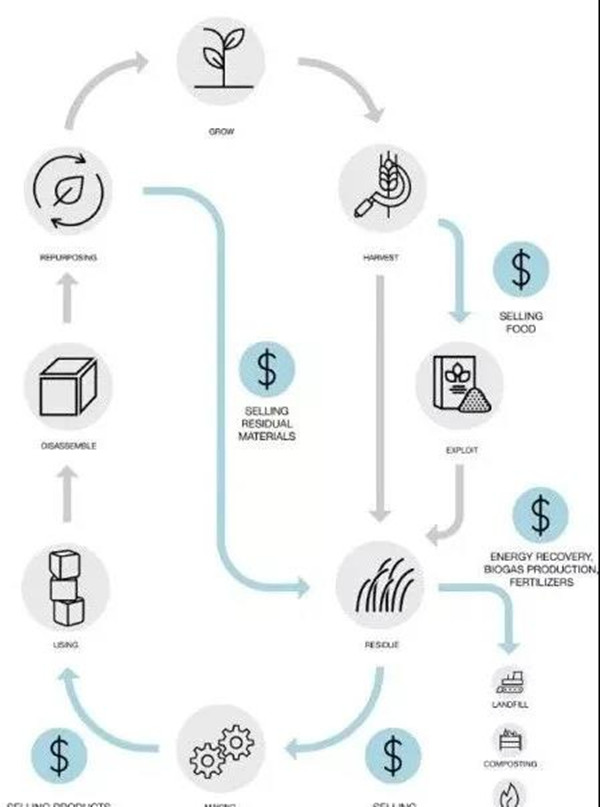 環太湖有機廢棄物處理