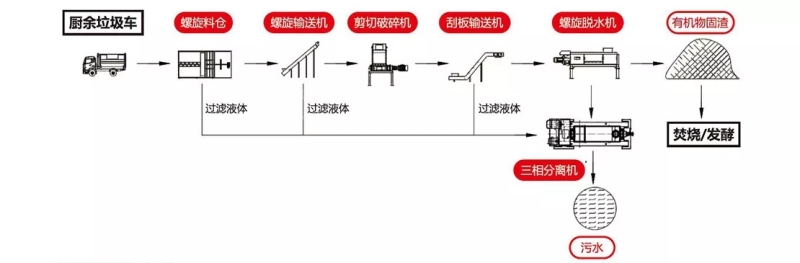 餐廚垃圾預處理系統